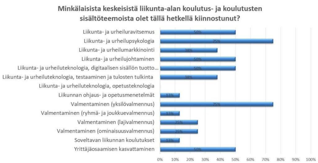 Minkälaisista keskeisistä liikunta-alan koulutus- ja koulutusten sisältöteemoista olet tällä hetkellä kiinnostunut