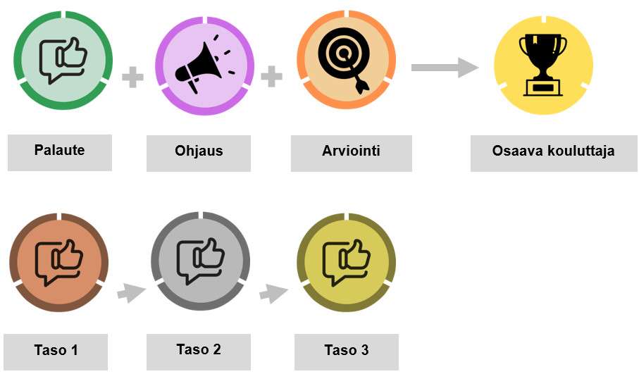 Eri tasoisia digitaalisia osaamismerkkejä - lähteestä Oamk Journal