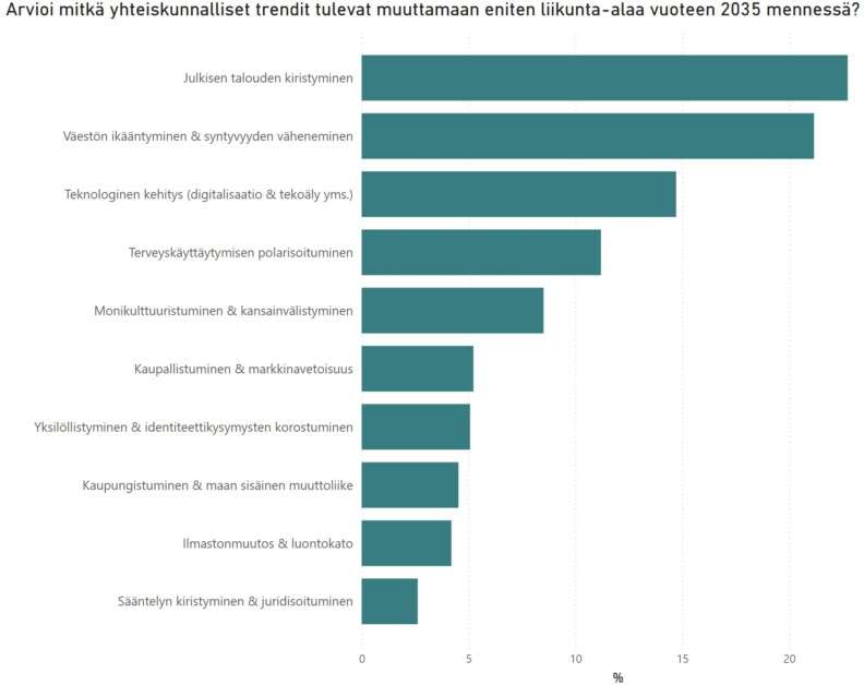 Arvioi mitkä yhteiskunnalliset trendit tulevat muuttamaan eniten liikunta-alaa vuoteen 2035 mennessä, pylväskaavio