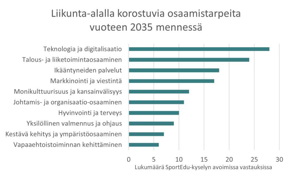 Liikunta-alalla korostuvia osaamistarpeita vuoteen 2035 mennessä