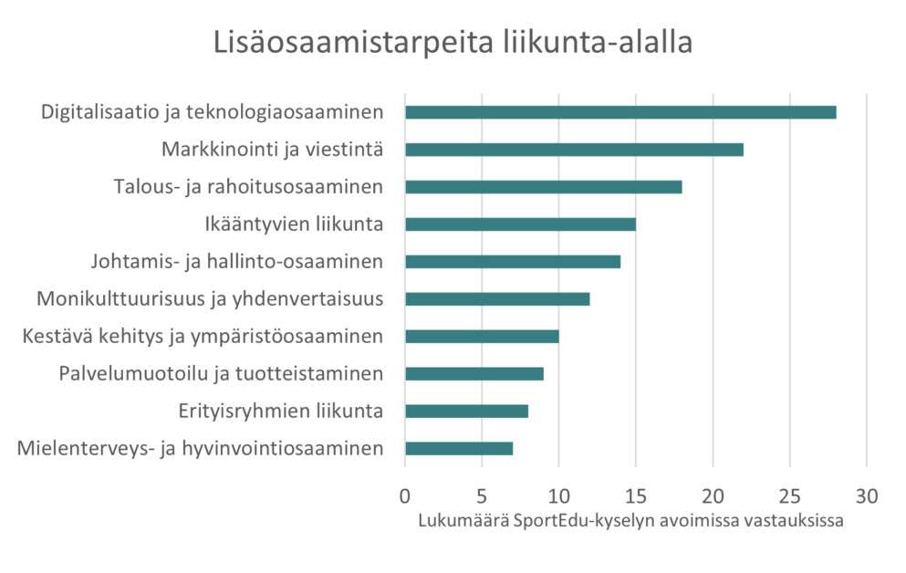 Palkkikaavio - Lisäosaamistarpeita liikunta-alalla