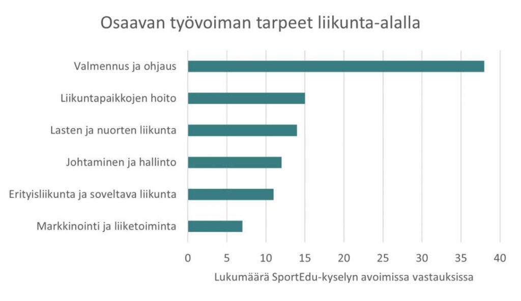 Palkkikaavio - Osaavan työvoiman tarpeet liikunta-alalla