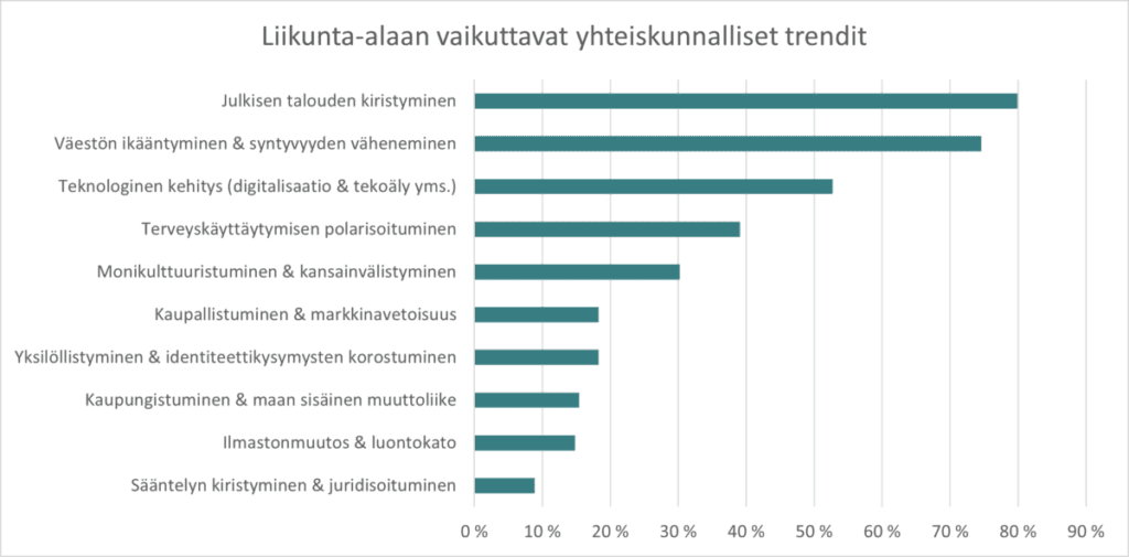 Liikunta-alaan vaikuttavat yhteiskunnaliset trendit
