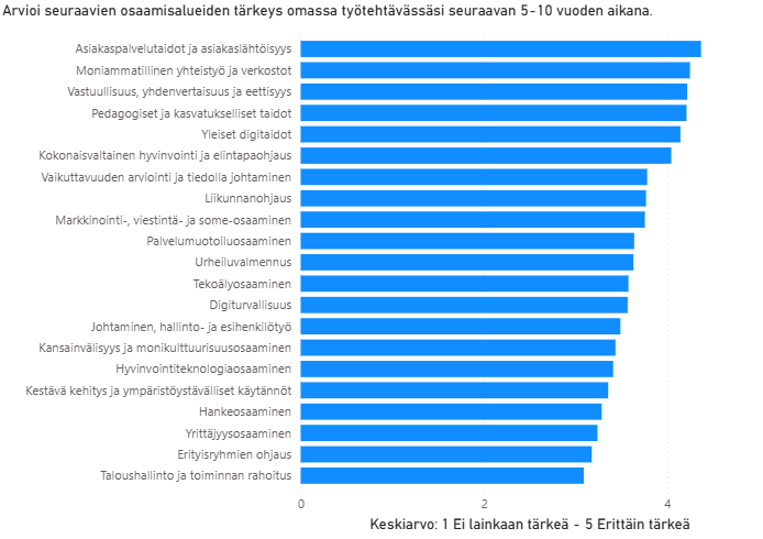 Palkkikaavio liikunta-alan tulevaisuuden osaamistarpeista